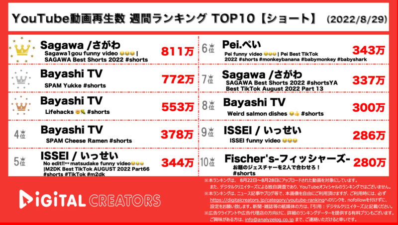 YouTubeランキング（デジタルクリエイターズ）【ショート】0829