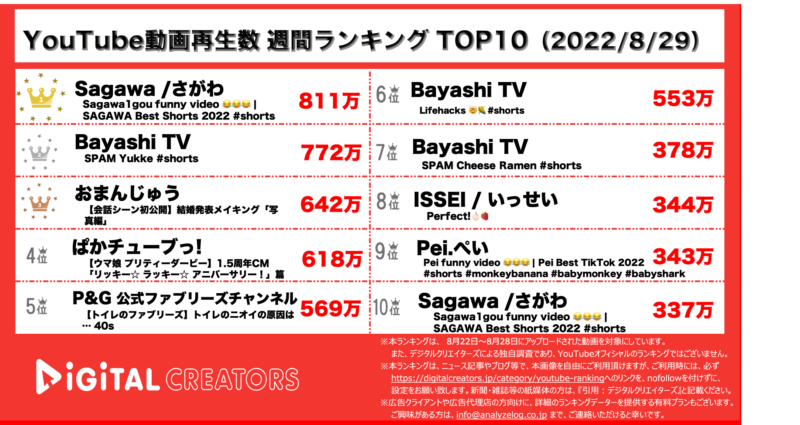 YouTubeランキング（デジタルクリエイターズ）0829