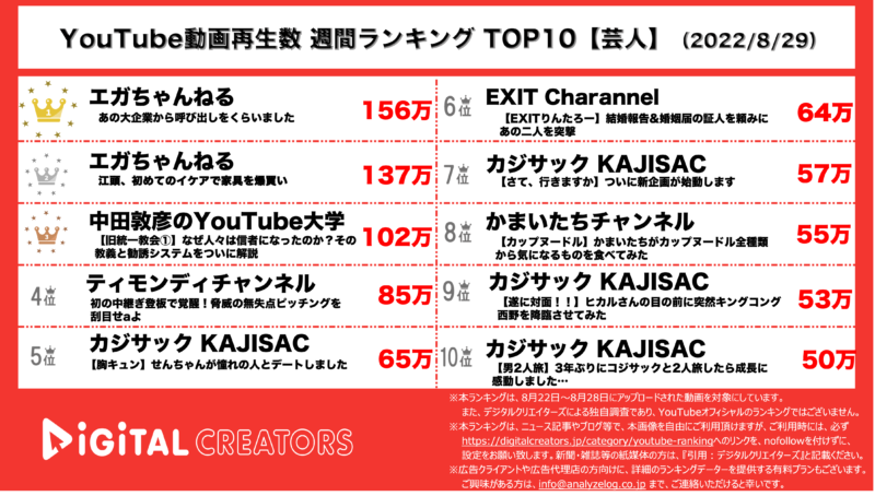 YouTubeランキング（デジタルクリエイターズ）【芸人】0829