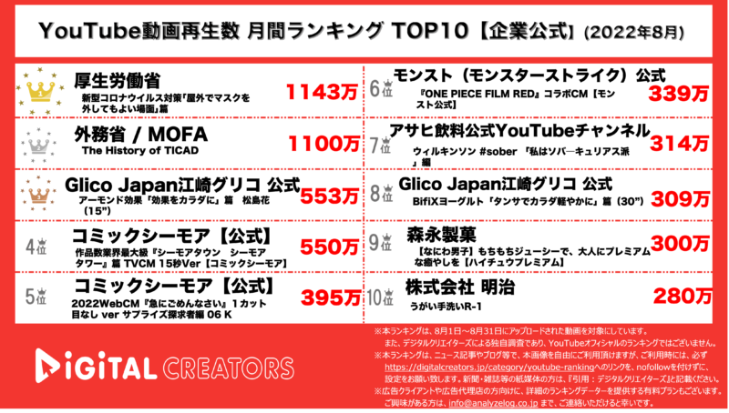YouTubeランキング（デジタルクリエイターズ）【企業公式】0901