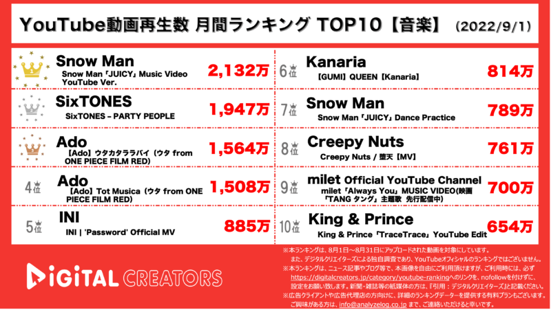 YouTubeランキング(デジタルクリエイターズ)【音楽】0901
