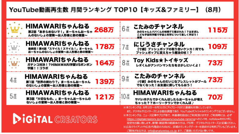 YouTubeランキング（デジタルクリエイターズ）【キッズ】