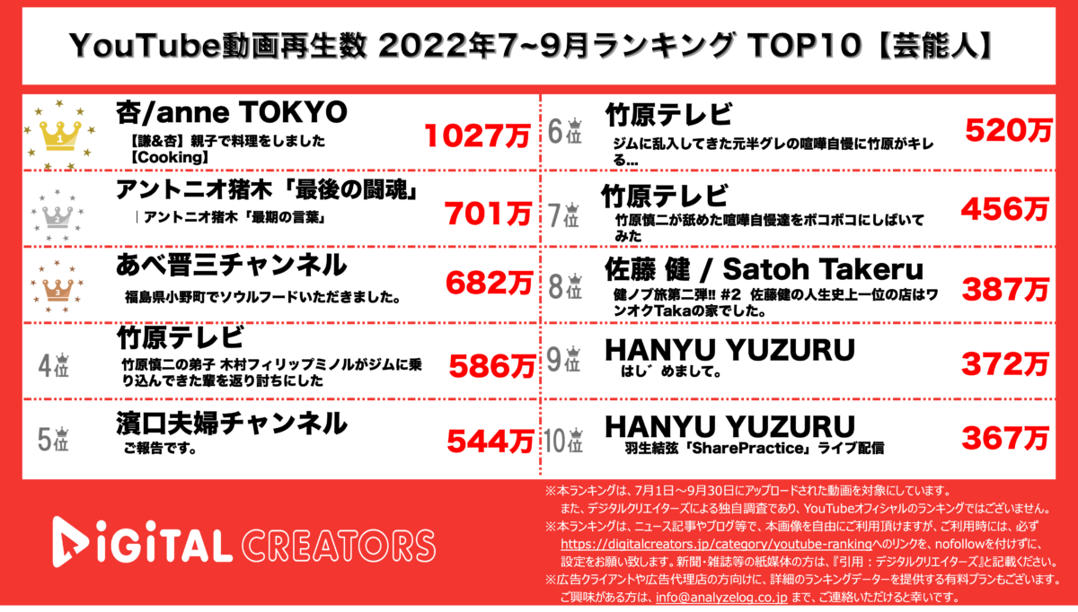 YouTubeランキング（デジタルクリエイターズ）【芸能人】7-9月