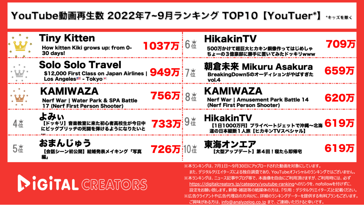 YouTuberランキング（デジタルクリエイターズ）（キッズ動画を除く）2207-09