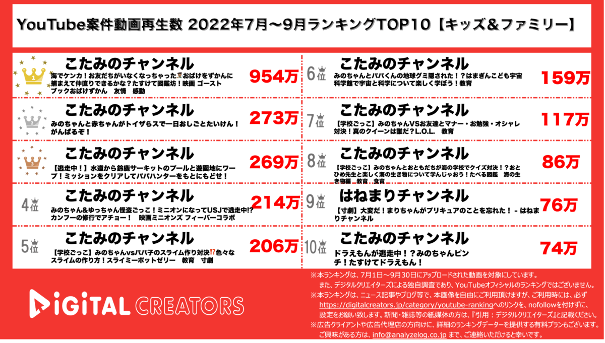 YouTubeランキング(出ジタルクリエイターズ)【キッズ案件】