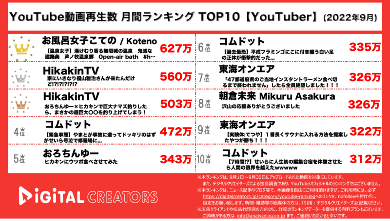 YouTubeランキング（デジタルクリエイターズ）【本編】_9月