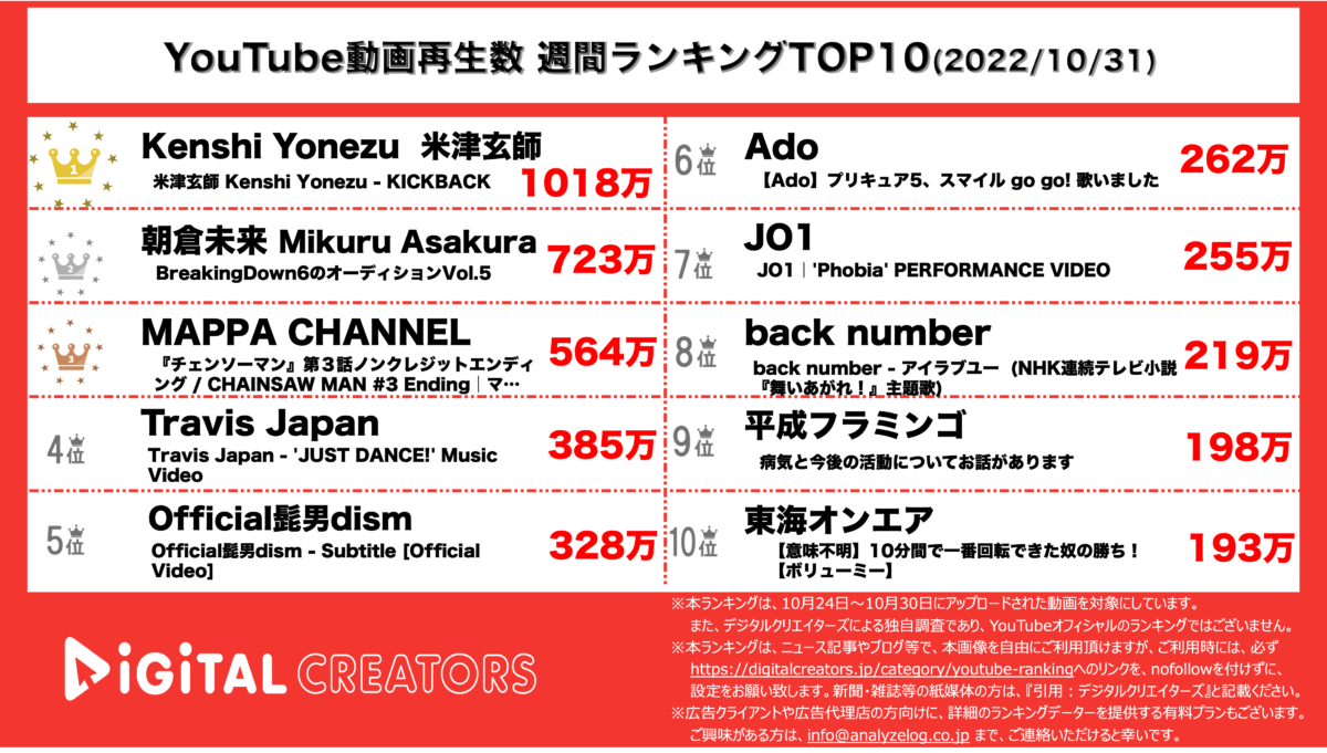 YouTubeランキング(デジタルクリエイターズ)1031
