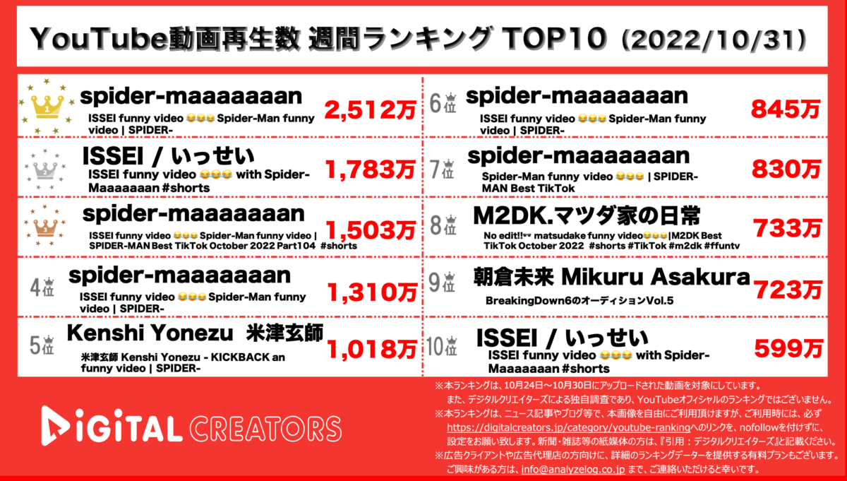 YouTubeランキング(デジタルクリエイターズ)【全動画】1031