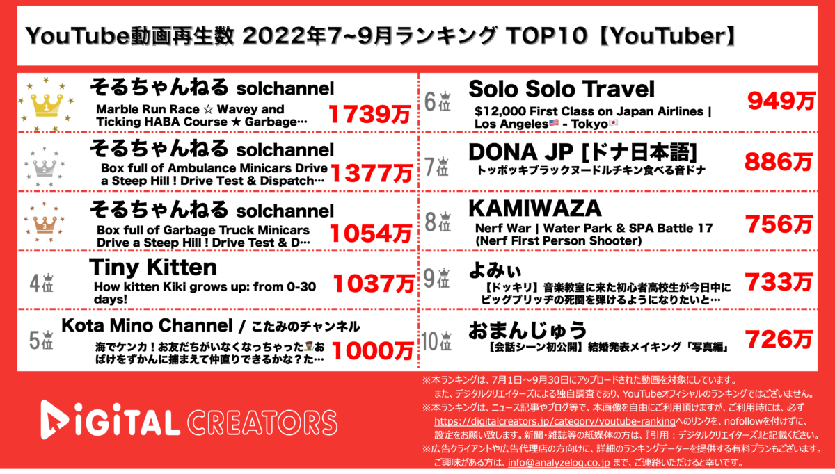 YouTuberランキング（デジタルクリエイターズ）（キッズを含む）2207-09
