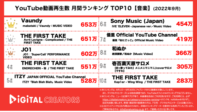 YouTubeランキング（デジタルクリエイターズ）【音楽】1001