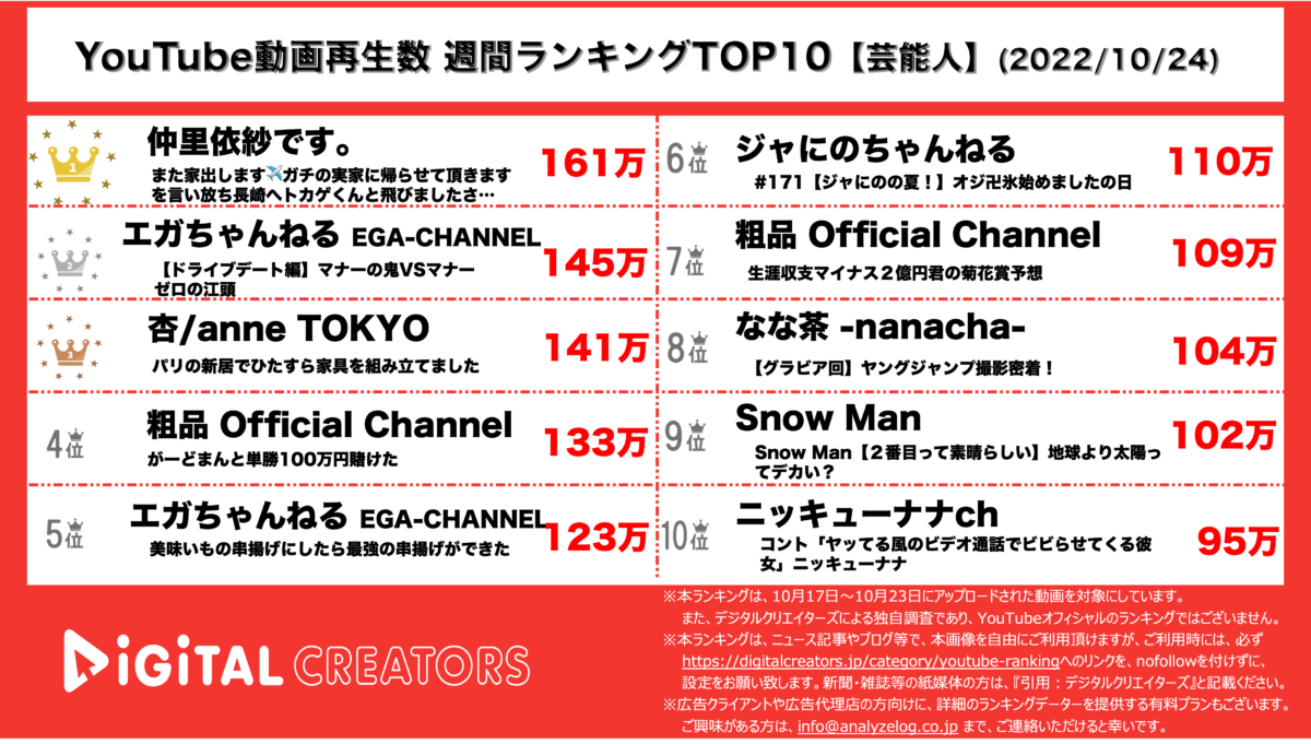 YouTubeランキング（デジタルクリエイターズ）221024