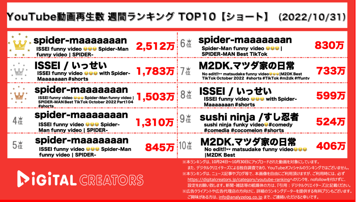 YouTubeランキング(デジタルクリエイターズ)【ショート】1031