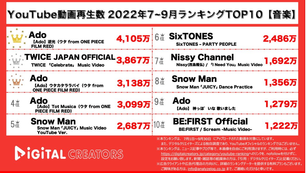  YouTubeランキング（デジタルクリエイターズ）【音楽】7-9
