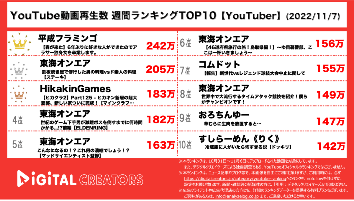 YouTuberランキング(デジタルクリエイターズ)1107