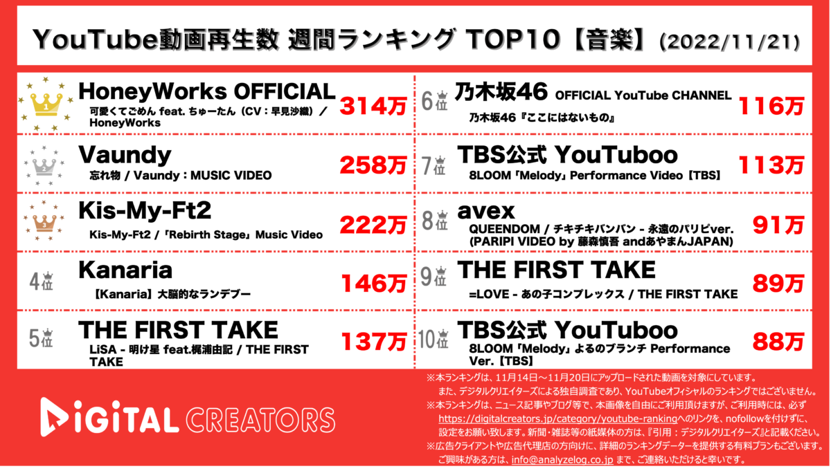 YouTubeランキング（デジタルクリエイターズ）＜音楽＞1121
