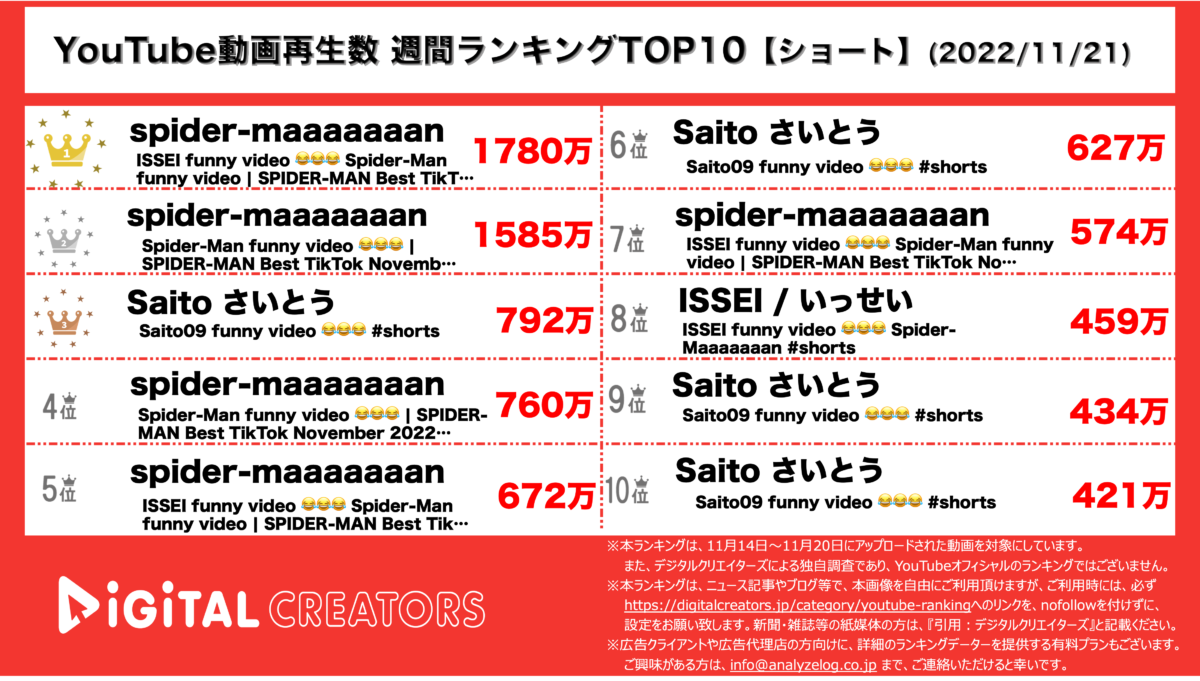 YouTubeランキング(デジタルクリエイターズ)【ショート】1121
