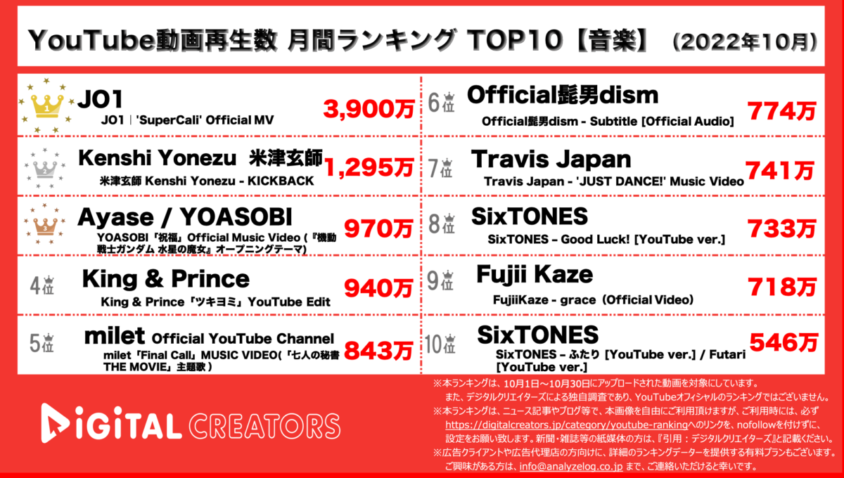 YouTubeランキング（デジタルクリエイターズ）【音楽】10