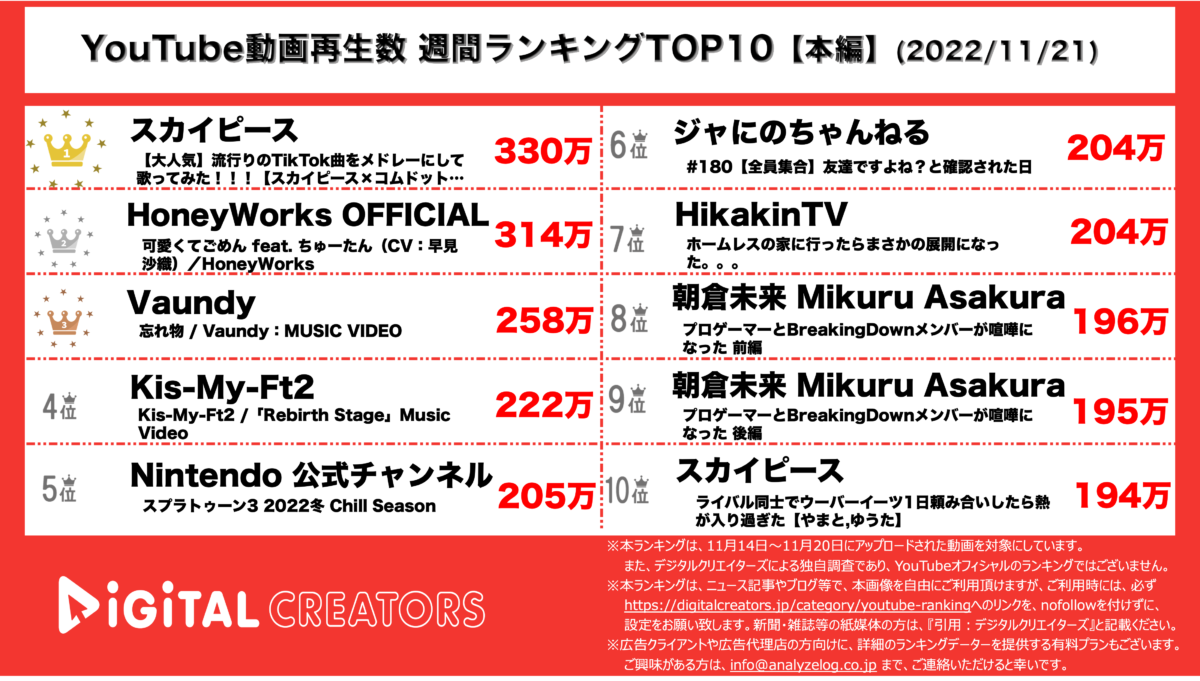 YouTubeランキング(デジタルクリエイターズ)【本編】1121