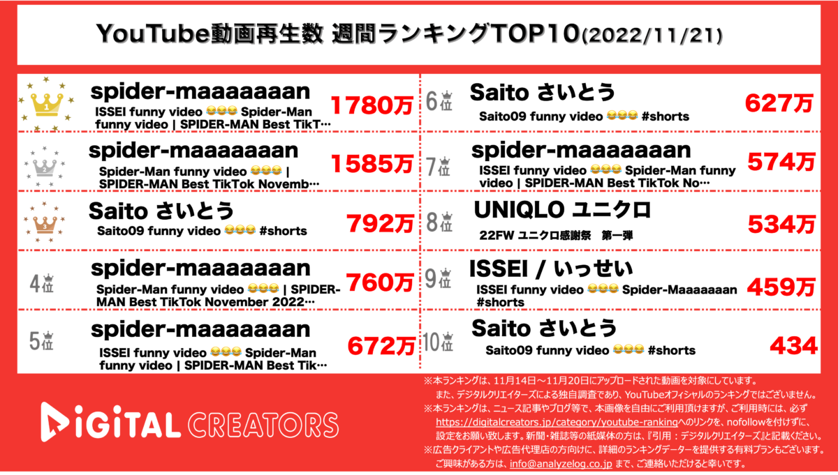 YouTubeランキング(デジタルクリエイターズ)【全動画】1121