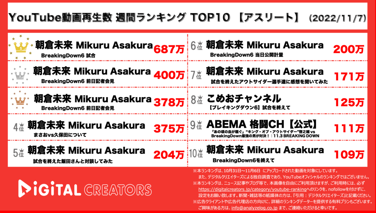YouTubeランキング（デジタルクリエイターズ）【アスリート】1107