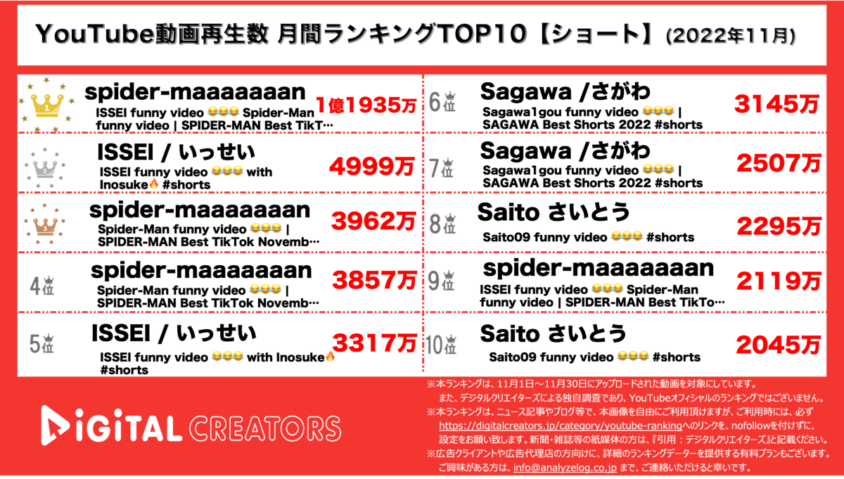 YouTubeランキング（デジタルクリエイターズ）【ショート】11月