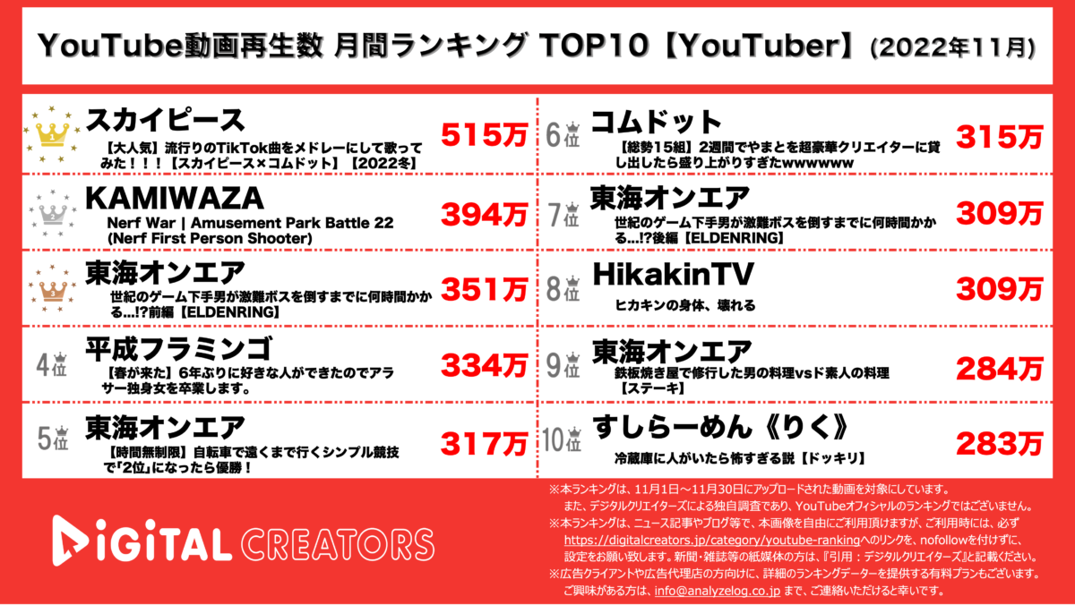 YouTubeランキング(デジタルクリエイターズ)【YouTuber】11