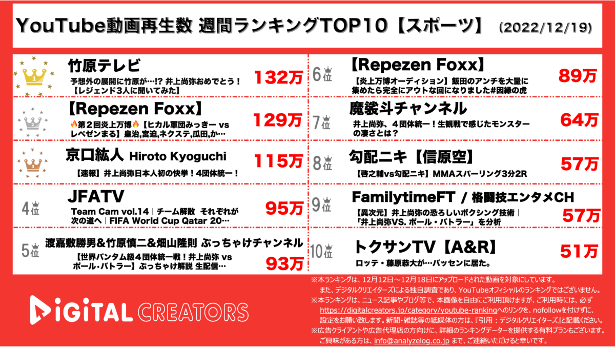 YouTubeランキぐ(デジタルクリエイターズ)【スポーツ】1219