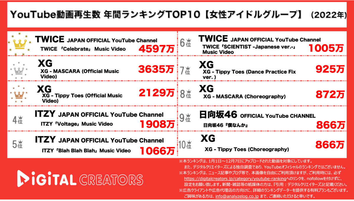 YouTubeランキング(デジタルクリエイターズ)【女性アイドル】2022