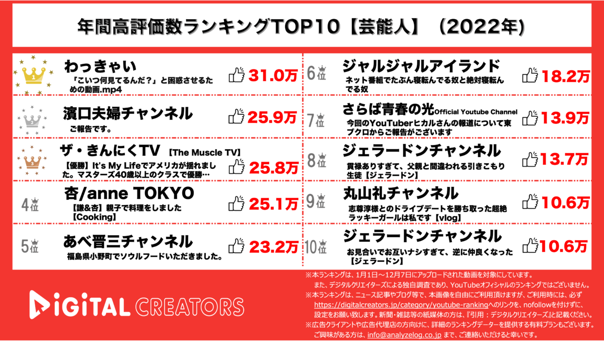 YouTubeランキング（デジタルクリエイターズ）【芸人】高評価数2022