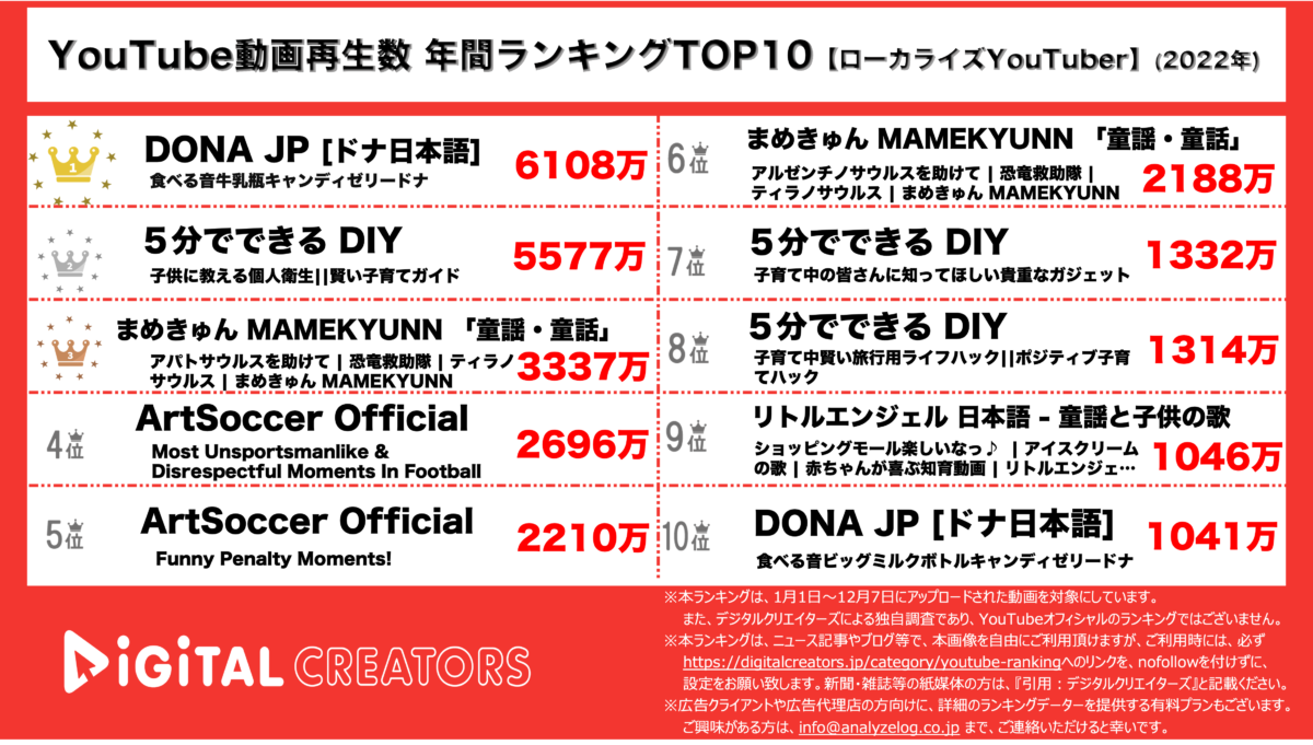 YouTubeランキング（デジタルクリエイアーズ）ローカライズ2022年