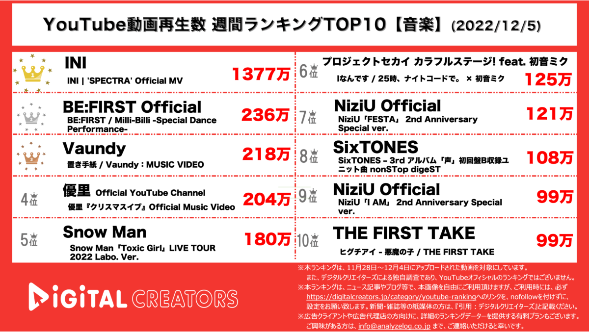 YouTubeランキング（デジタルクリエイターズ）【音楽】1205