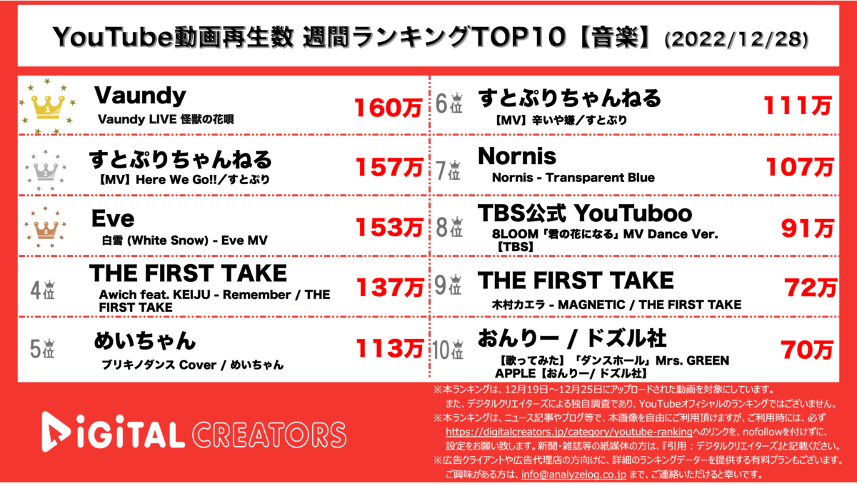 YouTubeランキング（デジタルクリエイターズ）【音楽】1228