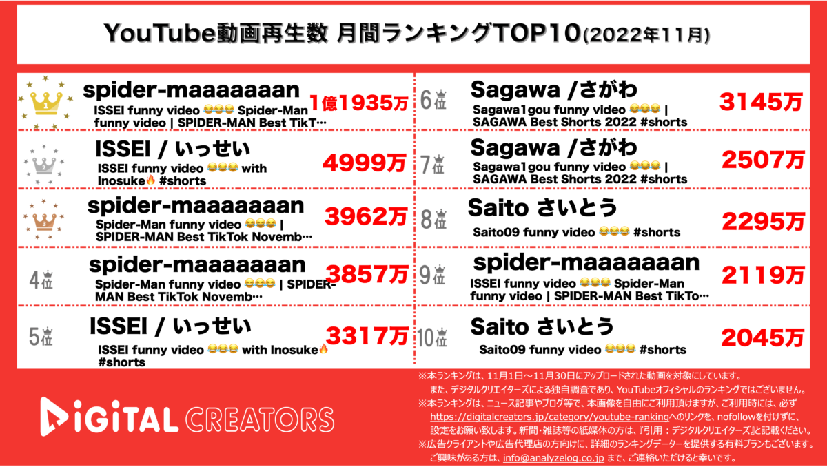 YouTubeランキング（デジタルクリエイターズ）全動画11月
