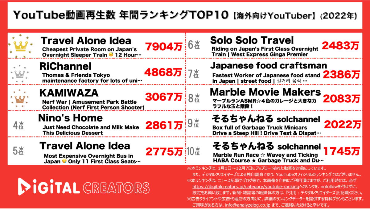 YouTubeランキング（デジタルクリエイターズ）年間＜海外向け＞2022