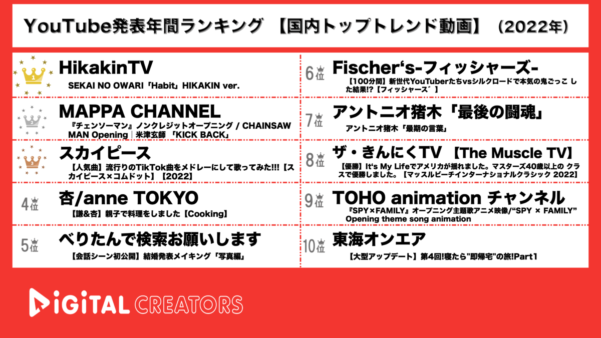 YouTubeランキング(デジタルクリエイターズ)【トレンド】20221206