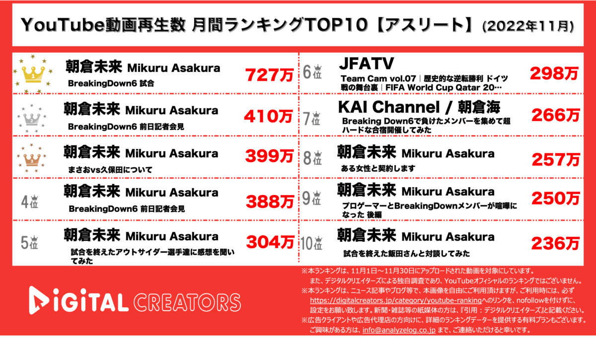 YouTubeランキング(デジタルクリエイターズ)【アスリート】11月