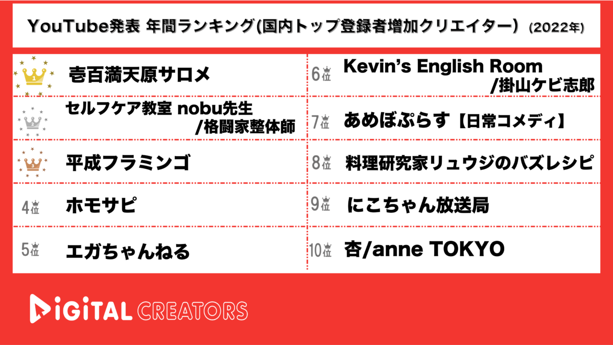 YouTubeランキング(デジタルクリエイターズ)【YouTube発表年間】
