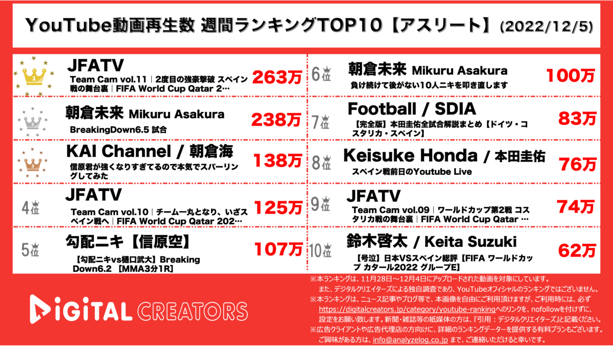 YouTubeランキング(デジタルクリエイターズ)【アスリート】1205