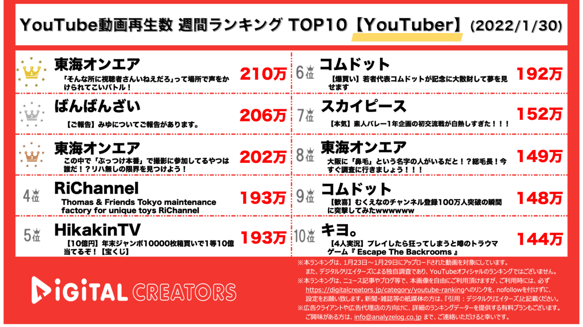 YouTuberランキング（デジタルクリエイターズ）【YouTuber】0130