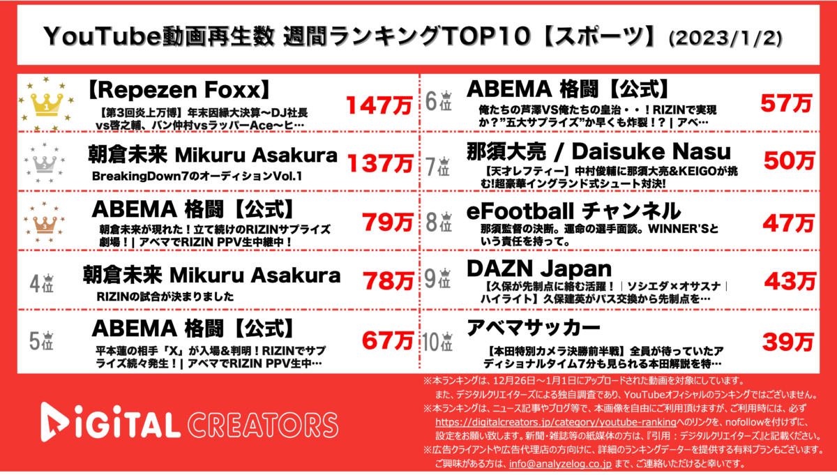 YouTubeランキング（デジタルクリエイターズ）スポーツ0102