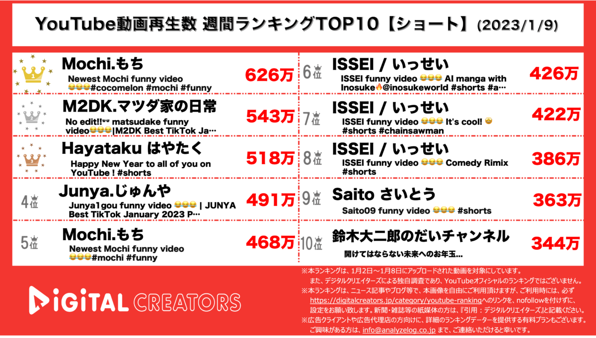 YouTubeランキング（デジタルクリエイターズ）【ショート】230109