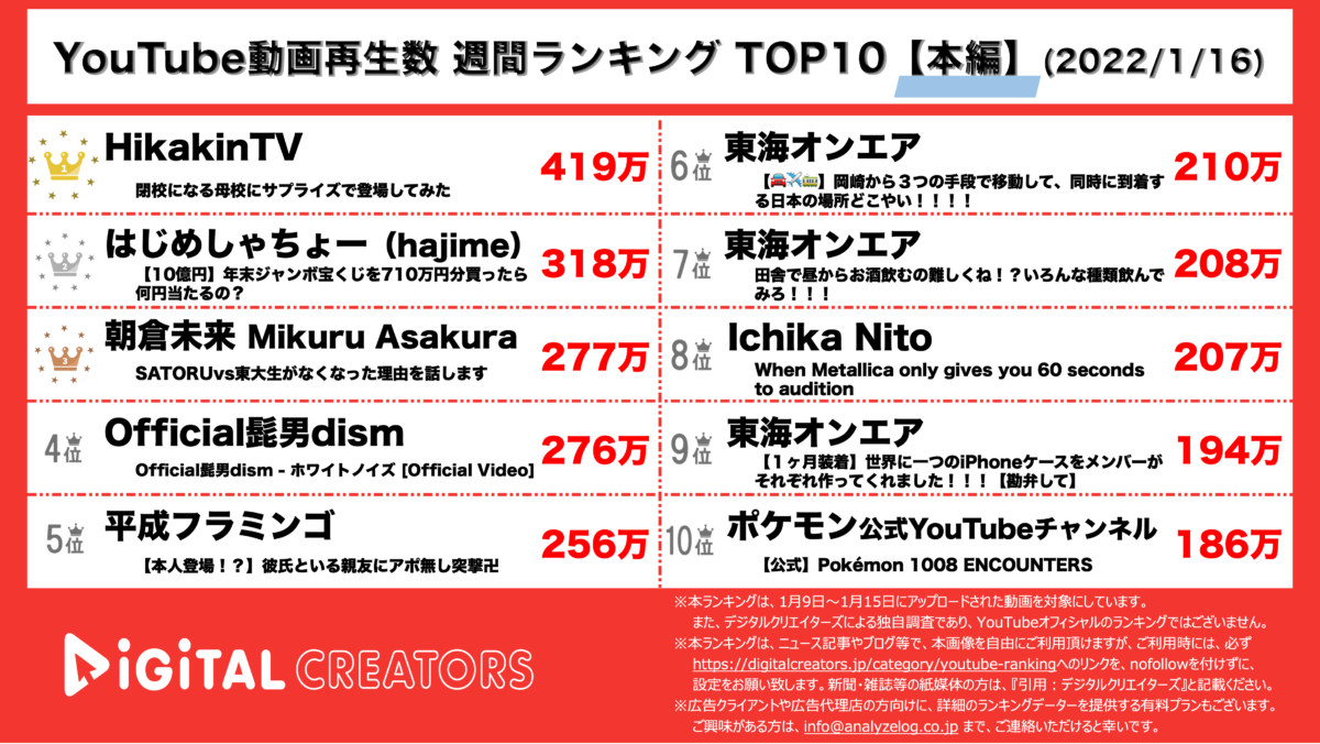 YouTubeランキング(デジタルクリエイターズ)【本編】220116