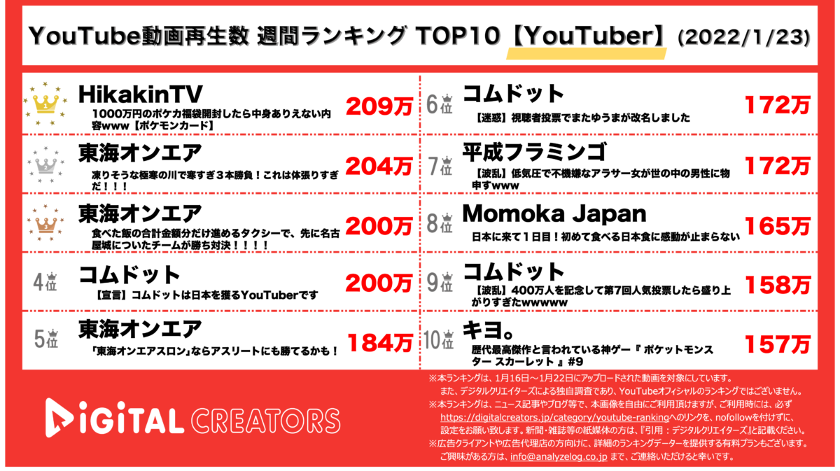 YouTuberランキング(デジタルクリエイターズ)【YouTuber】0123