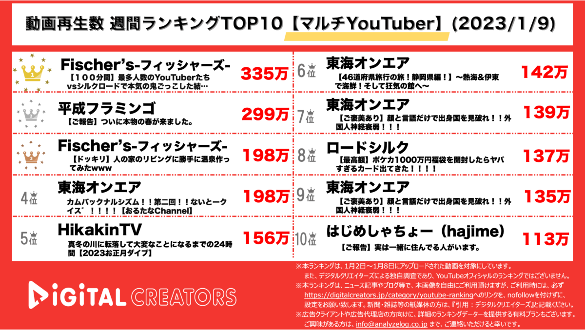 YouTuberランキング(デジタルクリエイターズ)【マルチYouTuber】0109