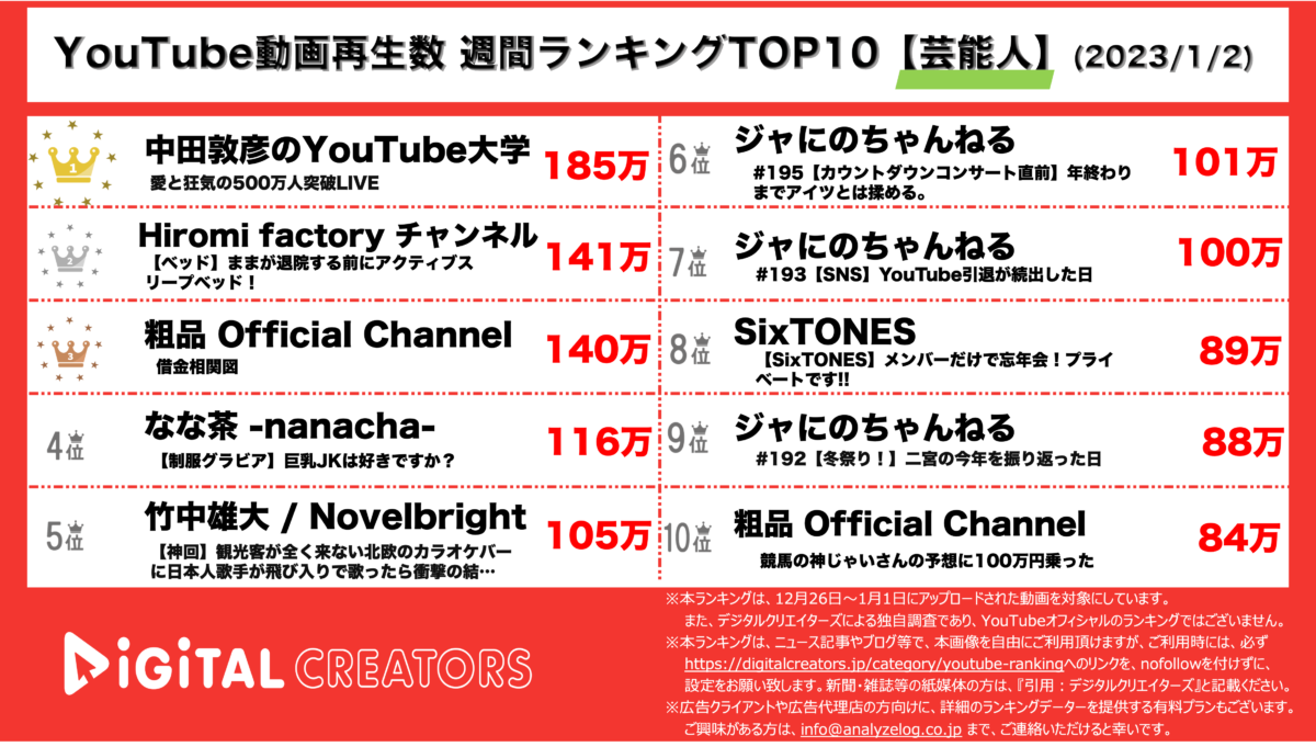 YouTubeランキング（デジタルクリエイターズ）【芸能人】230102