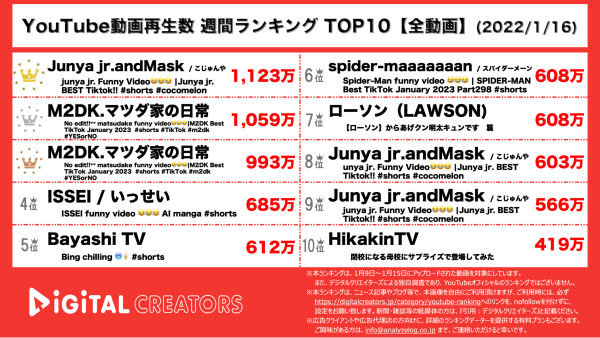 YouTubeランキング(デジタルクリエイターズ)【全動画】220116