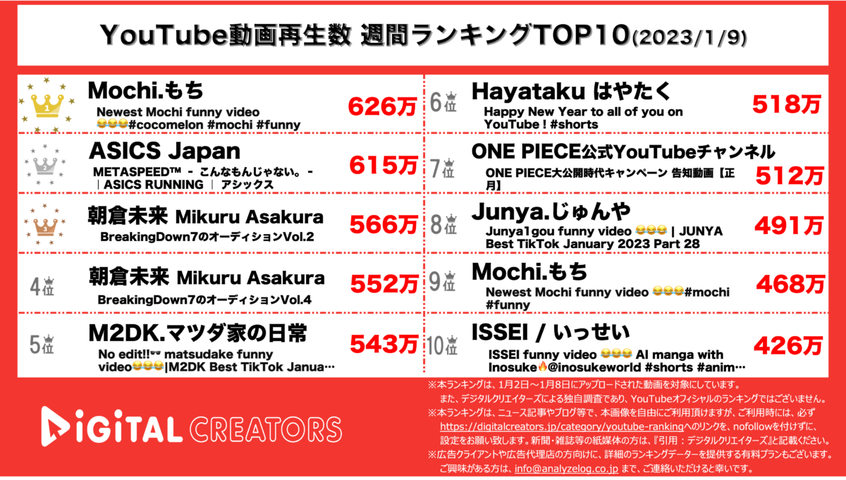 YouTubeランキング（デジタルクリエイターズ）【全動画】230109
