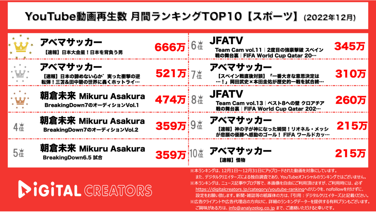 YouTubeランキング（デジタルクリエイターズ）スポーツ202212