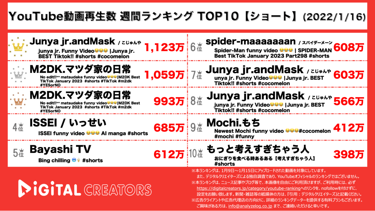 YouTubeランキング(デジタルクリエイターズ)【ショート】220116