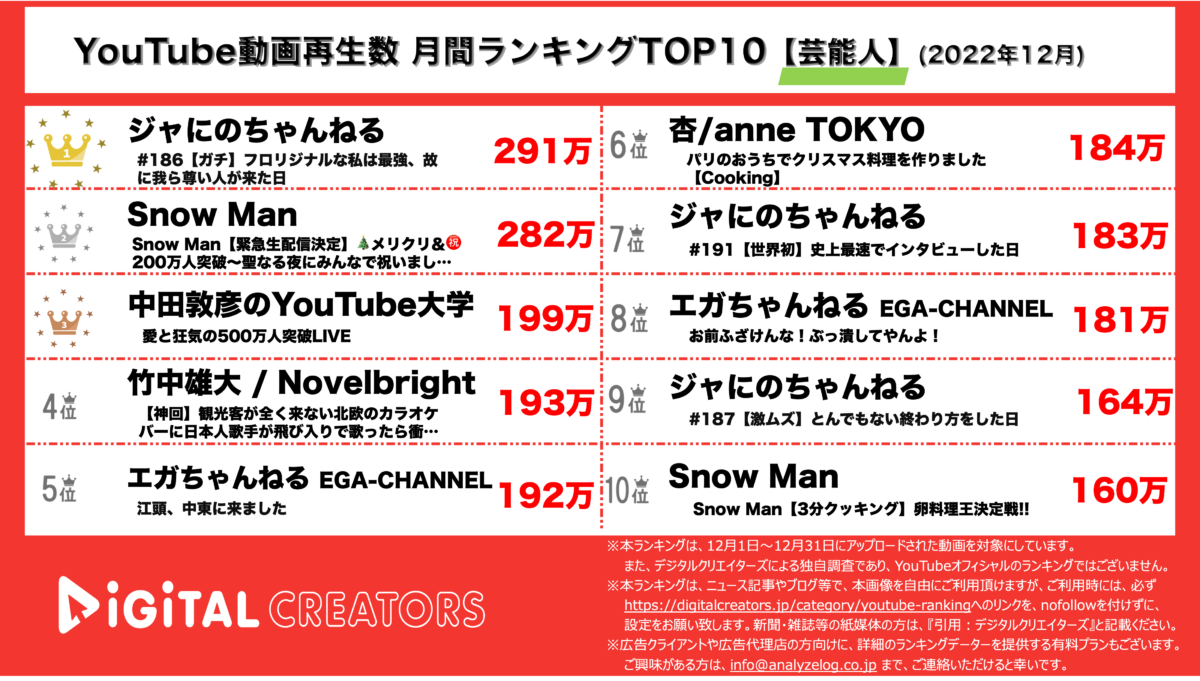 YouTubeランキング（デジタルクリエイターズ）芸能人202212